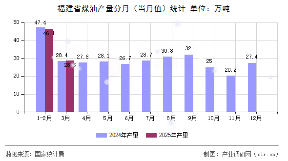 福建省煤油產(chǎn)量分月（當(dāng)月值）統(tǒng)計