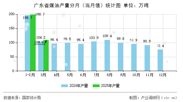廣東省煤油產(chǎn)量分月（當(dāng)月值）統(tǒng)計(jì)圖