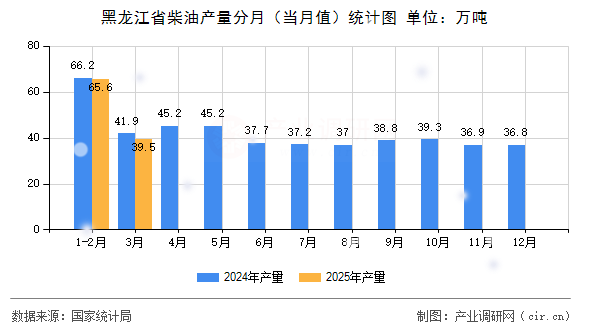 黑龍江省柴油產(chǎn)量分月（當(dāng)月值）統(tǒng)計圖