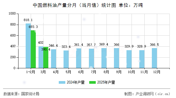 中國燃料油產(chǎn)量分月（當(dāng)月值）統(tǒng)計(jì)圖
