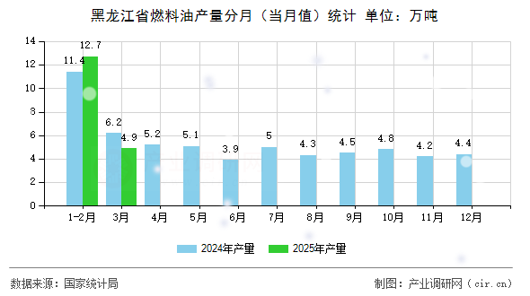 黑龍江省燃料油產(chǎn)量分月（當(dāng)月值）統(tǒng)計(jì)