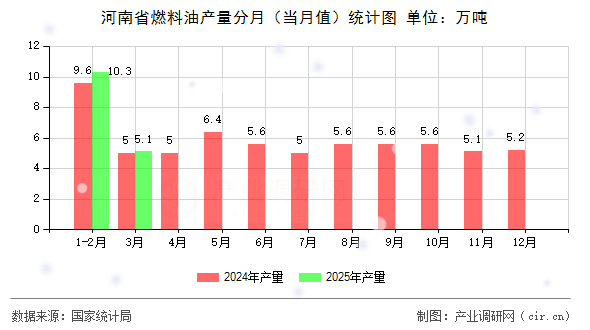 河南省燃料油產(chǎn)量分月（當月值）統(tǒng)計圖