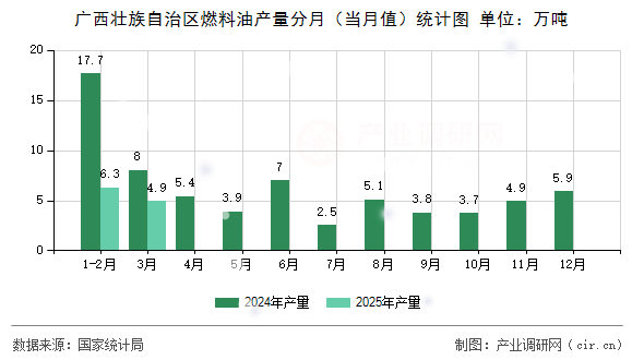 廣西壯族自治區(qū)燃料油產(chǎn)量分月（當(dāng)月值）統(tǒng)計圖