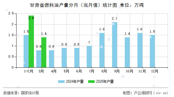 甘肅省燃料油產(chǎn)量分月（當(dāng)月值）統(tǒng)計圖