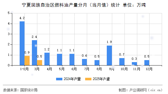寧夏回族自治區(qū)燃料油產(chǎn)量分月（當(dāng)月值）統(tǒng)計
