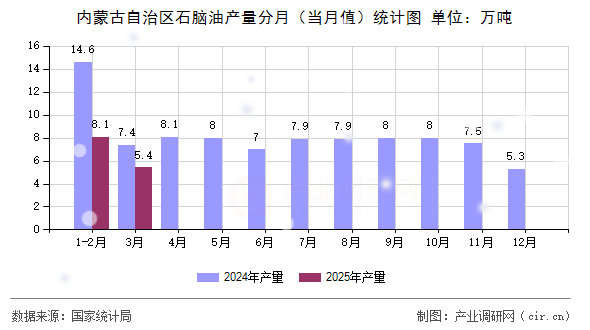 內(nèi)蒙古自治區(qū)石腦油產(chǎn)量分月（當(dāng)月值）統(tǒng)計圖