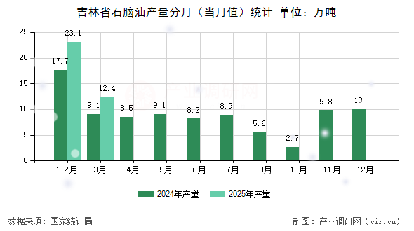 吉林省石腦油產(chǎn)量分月（當(dāng)月值）統(tǒng)計