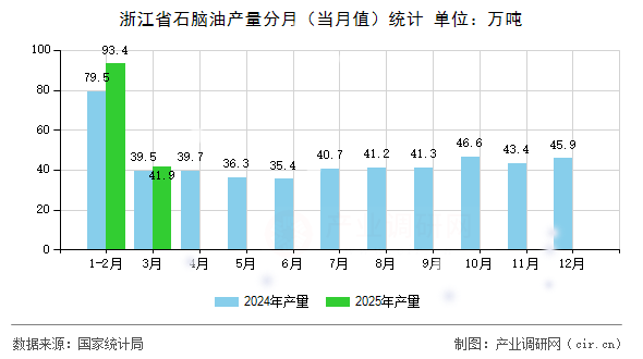 浙江省石腦油產(chǎn)量分月（當月值）統(tǒng)計