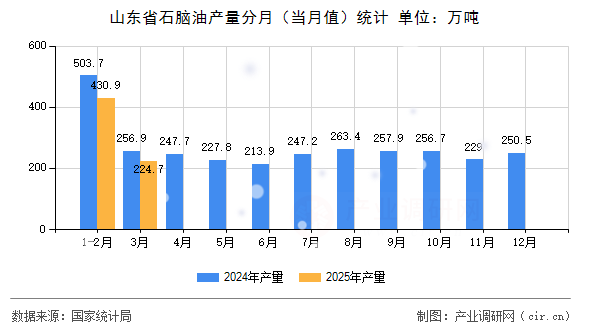 山東省石腦油產(chǎn)量分月(當(dāng)月值)統(tǒng)計 山東省石腦油產(chǎn)量分月(當(dāng)月值)統(tǒng)計