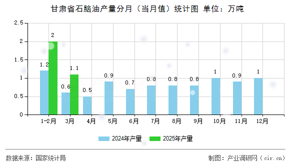 甘肅省石腦油產(chǎn)量分月（當月值）統(tǒng)計圖
