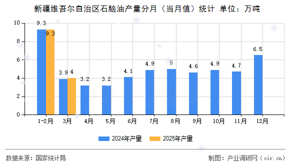 新疆維吾爾自治區(qū)石腦油產量分月（當月值）統計