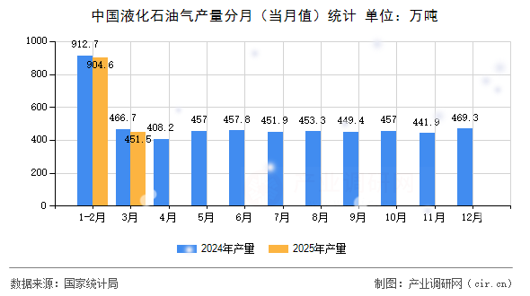 中國液化石油氣產(chǎn)量分月（當(dāng)月值）統(tǒng)計(jì)