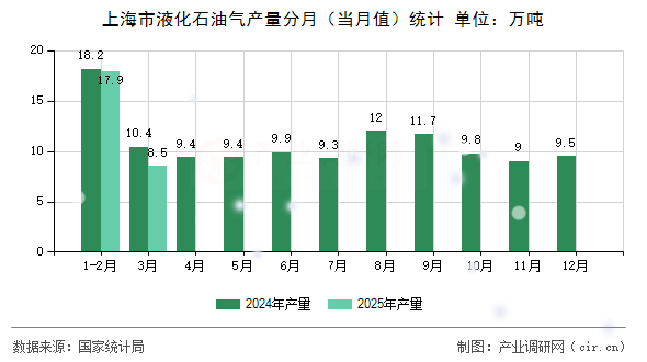 上海市液化石油氣產(chǎn)量分月（當月值）統(tǒng)計