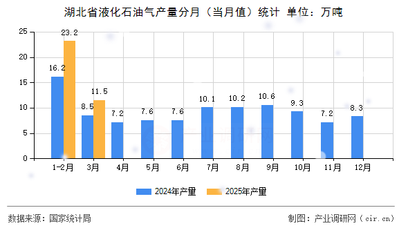 湖北省液化石油氣產(chǎn)量分月（當(dāng)月值）統(tǒng)計(jì)