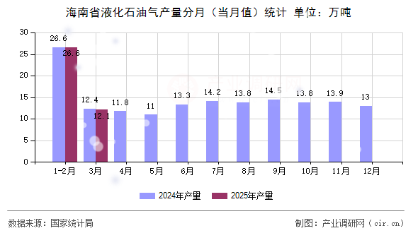 海南省液化石油氣產量分月（當月值）統(tǒng)計