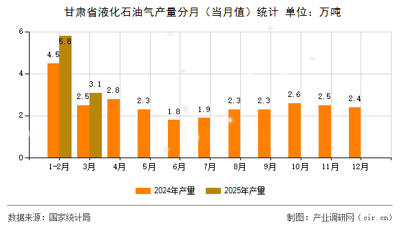甘肅省液化石油氣產(chǎn)量分月（當月值）統(tǒng)計