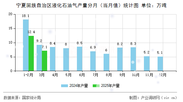 寧夏回族自治區(qū)液化石油氣產(chǎn)量分月（當(dāng)月值）統(tǒng)計圖