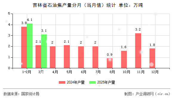 吉林省石油焦產(chǎn)量分月（當月值）統(tǒng)計