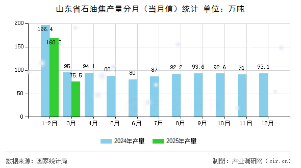 山東省石油焦產(chǎn)量分月(當(dāng)月值)統(tǒng)計 山東省石油焦產(chǎn)量分月(當(dāng)月值)統(tǒng)計