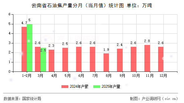 云南省石油焦產(chǎn)量分月（當(dāng)月值）統(tǒng)計(jì)圖