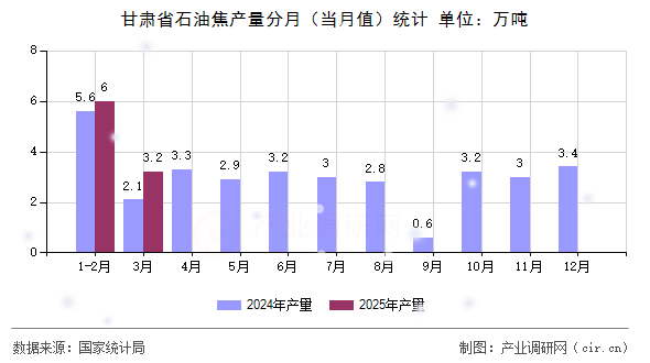 甘肅省石油焦產(chǎn)量分月（當(dāng)月值）統(tǒng)計