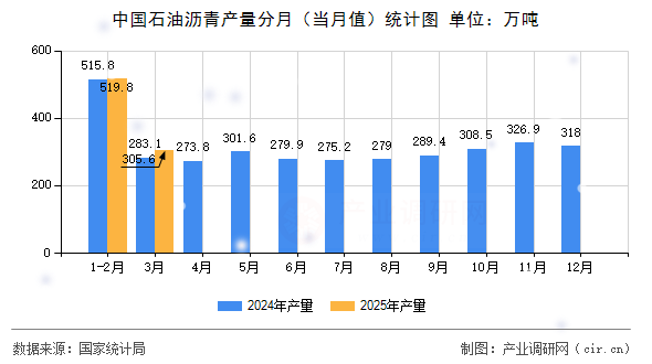 中國石油瀝青產量分月（當月值）統(tǒng)計圖