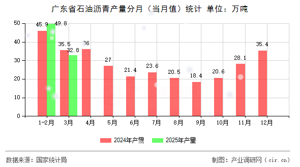 廣東省石油瀝青產(chǎn)量分月（當(dāng)月值）統(tǒng)計