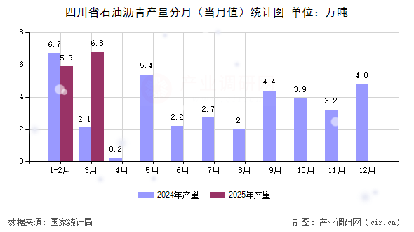 四川省石油瀝青產(chǎn)量分月（當(dāng)月值）統(tǒng)計(jì)圖