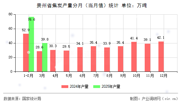 貴州省焦炭產量分月（當月值）統計