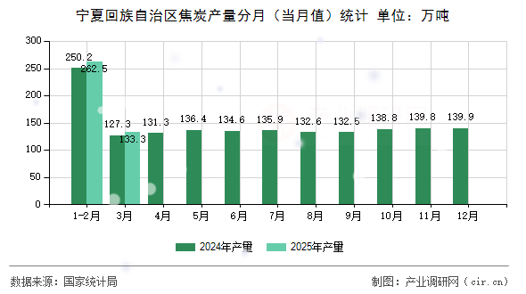 寧夏回族自治區(qū)焦炭產(chǎn)量分月（當月值）統(tǒng)計