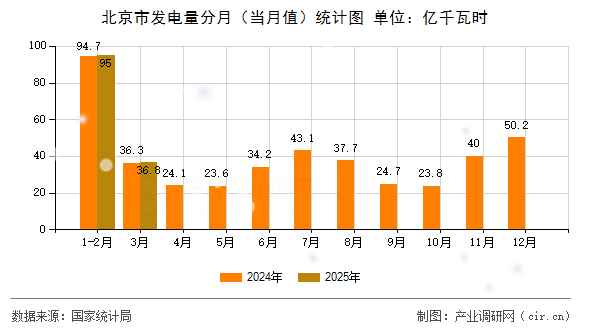 北京市發(fā)電量分月（當(dāng)月值）統(tǒng)計(jì)圖