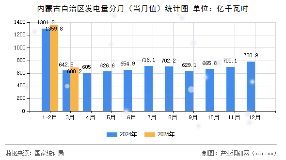 內(nèi)蒙古自治區(qū)發(fā)電量分月（當(dāng)月值）統(tǒng)計圖
