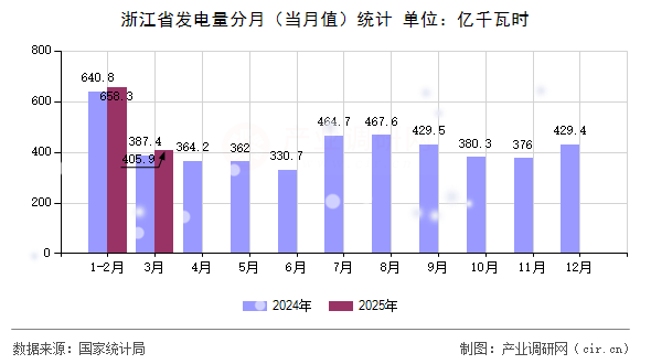 浙江省發(fā)電量分月（當(dāng)月值）統(tǒng)計