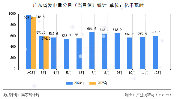 廣東省發(fā)電量分月（當(dāng)月值）統(tǒng)計(jì)