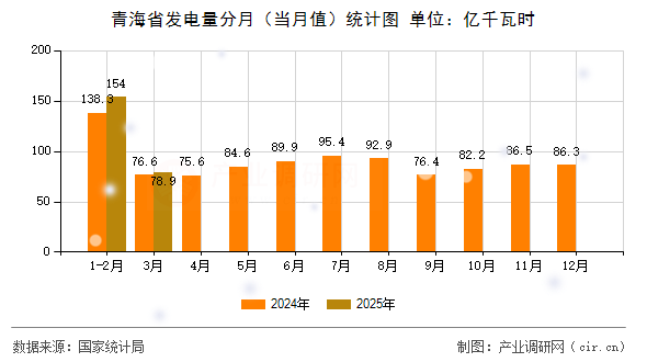 青海省發(fā)電量分月（當月值）統(tǒng)計圖
