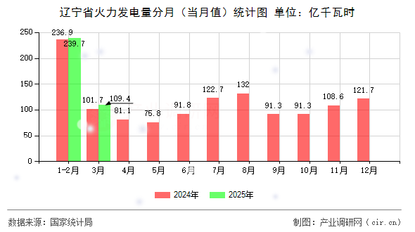 遼寧省火力發(fā)電量分月（當月值）統計圖