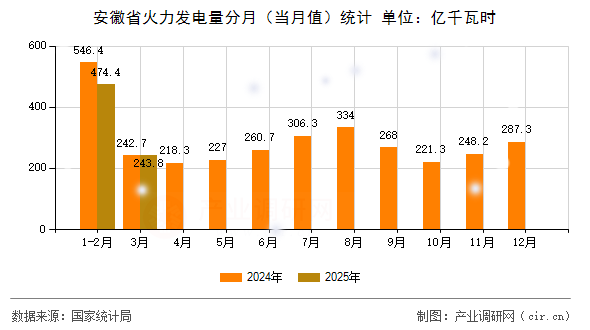 安徽省火力發(fā)電量分月（當(dāng)月值）統(tǒng)計(jì)