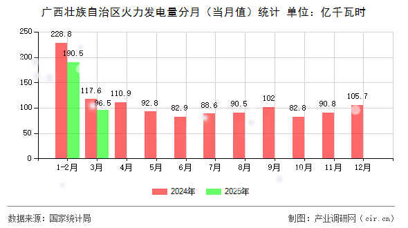 廣西壯族自治區(qū)火力發(fā)電量分月（當(dāng)月值）統(tǒng)計(jì)