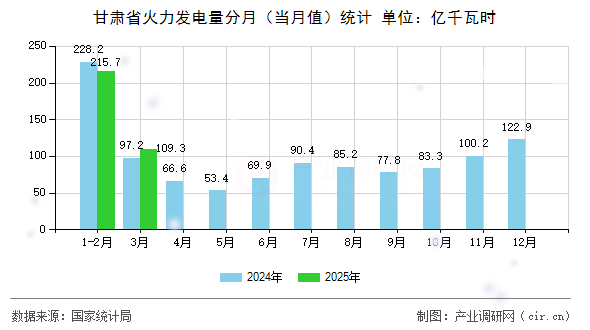 甘肅省火力發(fā)電量分月（當月值）統(tǒng)計