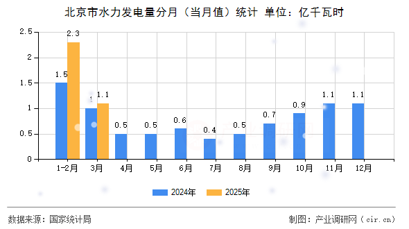 北京市水力發(fā)電量分月（當(dāng)月值）統(tǒng)計(jì)