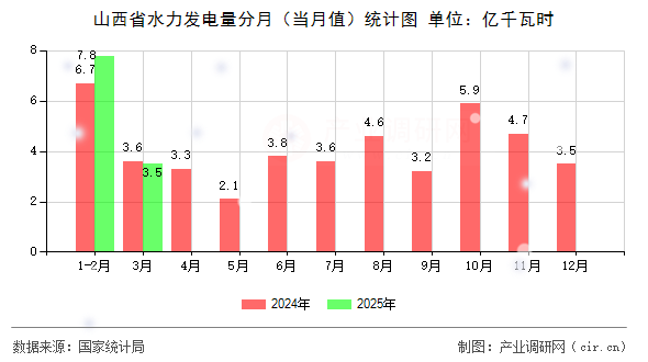 山西省水力發(fā)電量分月（當月值）統(tǒng)計圖