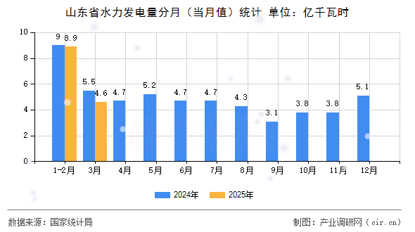 山東省水力發(fā)電量分月（當(dāng)月值）統(tǒng)計