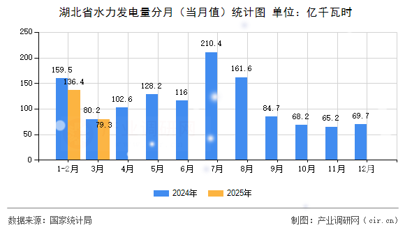 湖北省水力發(fā)電量分月（當(dāng)月值）統(tǒng)計圖
