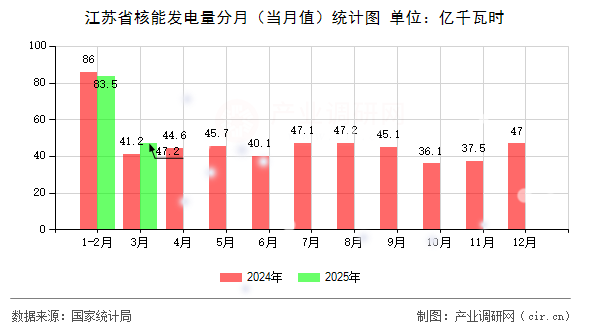 江蘇省核能發(fā)電量分月（當(dāng)月值）統(tǒng)計圖