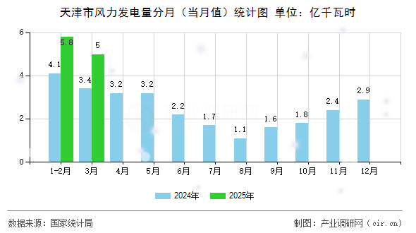 天津市風(fēng)力發(fā)電量分月（當(dāng)月值）統(tǒng)計圖