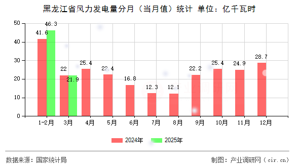 黑龍江省風(fēng)力發(fā)電量分月（當月值）統(tǒng)計