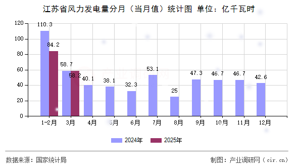 江蘇省風力發(fā)電量分月（當月值）統(tǒng)計圖
