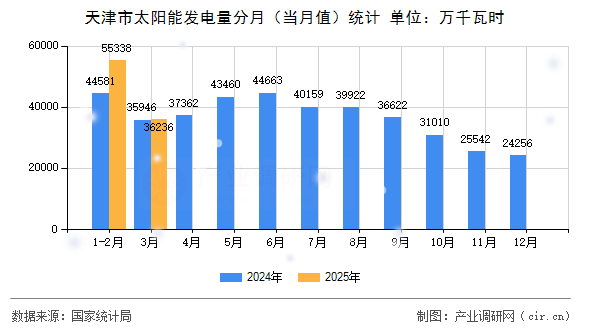 天津市太陽能發(fā)電量分月（當月值）統(tǒng)計
