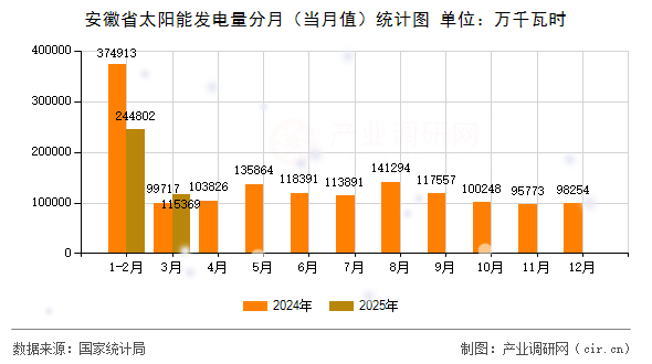 安徽省太陽能發(fā)電量分月（當(dāng)月值）統(tǒng)計(jì)圖