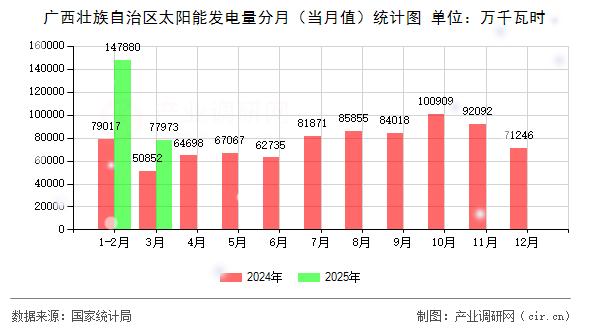 廣西壯族自治區(qū)太陽(yáng)能發(fā)電量分月（當(dāng)月值）統(tǒng)計(jì)圖